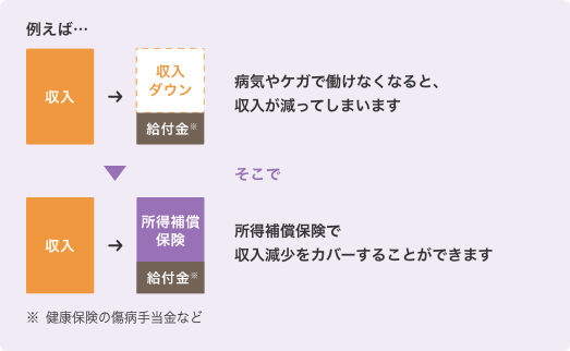 病気やケガで働けなくなったときの所得を補償の紹介画像