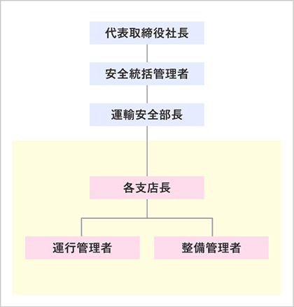 輸送の安全に係る情報の伝達体制