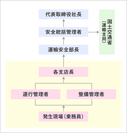 事故災害等発生時の報告連絡体制