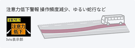 注意力低下警報 操作頻度減少、ゆるい蛇行など