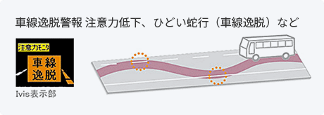 車線逸脱警報 注意力低下、ひどい蛇行(車線逸脱)など