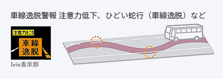 車線逸脱警報 注意力低下、ひどい蛇行（車線逸脱）など